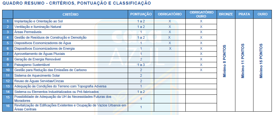 Quadro resumo dos critérios, pontuação e classificação do Selo Casa Azul Caixa